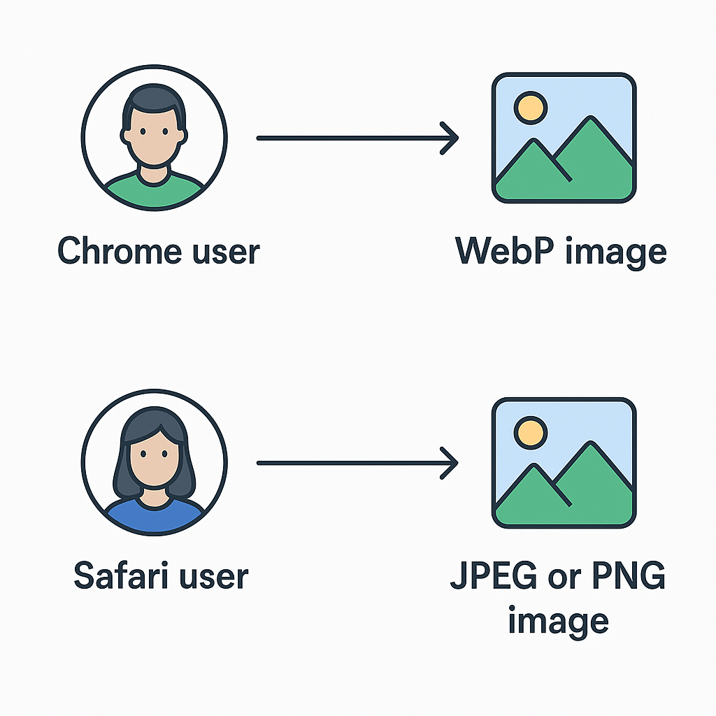 Comment utiliser le format d'image WebP dans WordPress